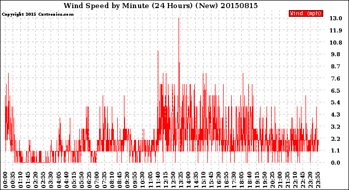 Milwaukee Weather Wind Speed<br>by Minute<br>(24 Hours) (New)