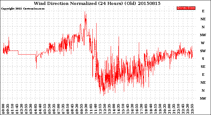 Milwaukee Weather Wind Direction<br>Normalized<br>(24 Hours) (Old)