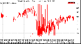 Milwaukee Weather Wind Direction<br>(24 Hours) (Raw)