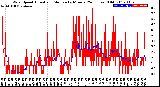 Milwaukee Weather Wind Speed<br>Actual and Median<br>by Minute<br>(24 Hours) (Old)