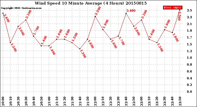 Milwaukee Weather Wind Speed<br>10 Minute Average<br>(4 Hours)