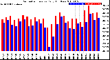 Milwaukee Weather Barometric Pressure<br>Daily High/Low