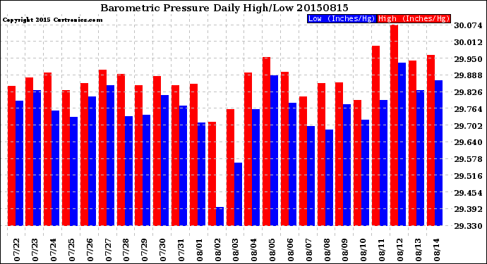 Milwaukee Weather Barometric Pressure<br>Daily High/Low