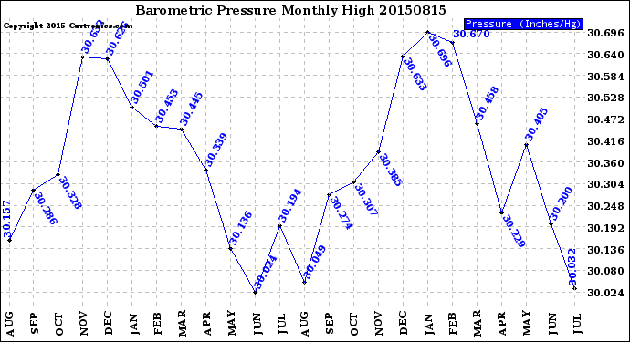 Milwaukee Weather Barometric Pressure<br>Monthly High