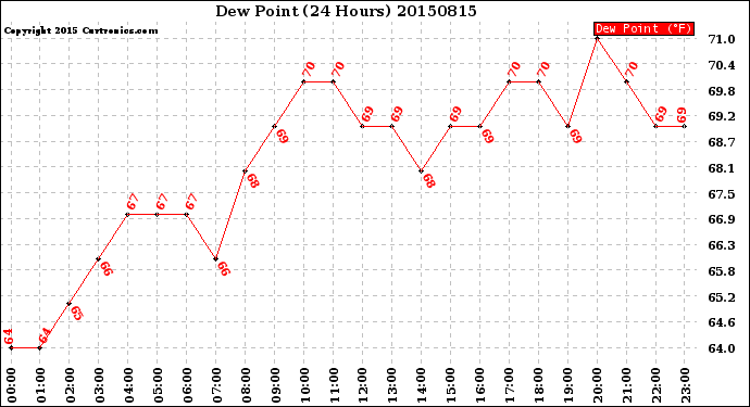 Milwaukee Weather Dew Point<br>(24 Hours)