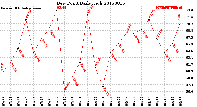 Milwaukee Weather Dew Point<br>Daily High