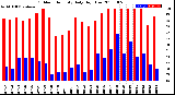 Milwaukee Weather Outdoor Humidity<br>Daily High/Low