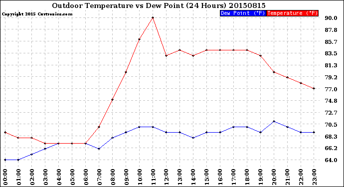 Milwaukee Weather Outdoor Temperature<br>vs Dew Point<br>(24 Hours)