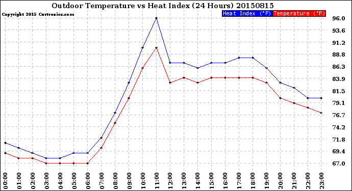 Milwaukee Weather Outdoor Temperature<br>vs Heat Index<br>(24 Hours)