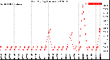 Milwaukee Weather Rain<br>By Day<br>(Inches)