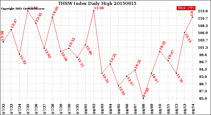 Milwaukee Weather THSW Index<br>Daily High