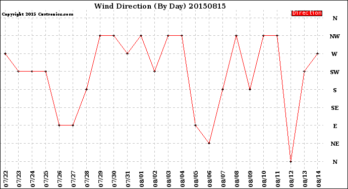 Milwaukee Weather Wind Direction<br>(By Day)