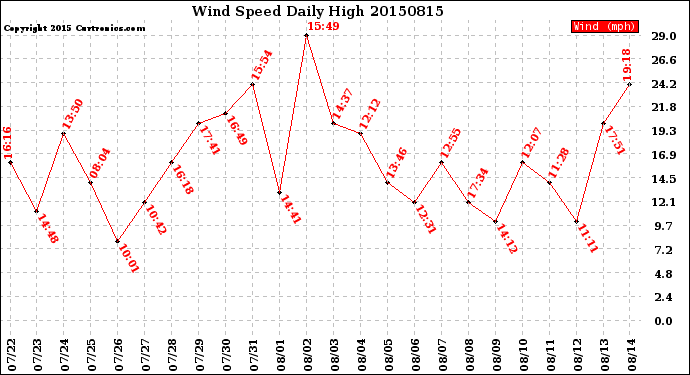 Milwaukee Weather Wind Speed<br>Daily High