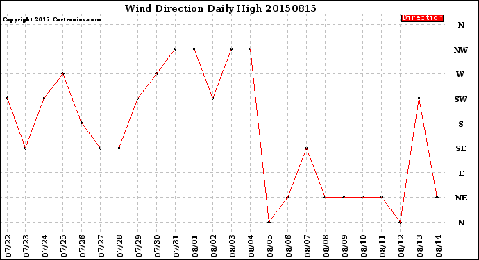 Milwaukee Weather Wind Direction<br>Daily High