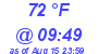 Milwaukee Weather Dewpoint High High Today