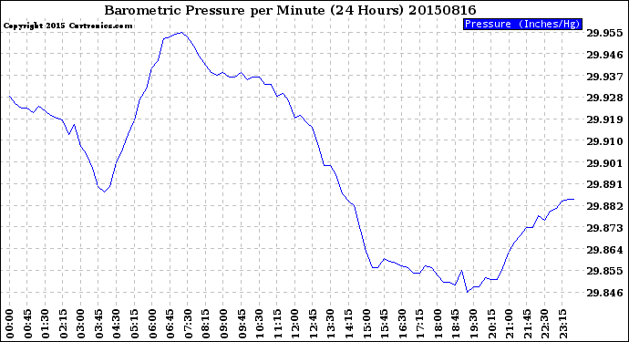 Milwaukee Weather Barometric Pressure<br>per Minute<br>(24 Hours)