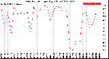 Milwaukee Weather Solar Radiation<br>per Day KW/m2