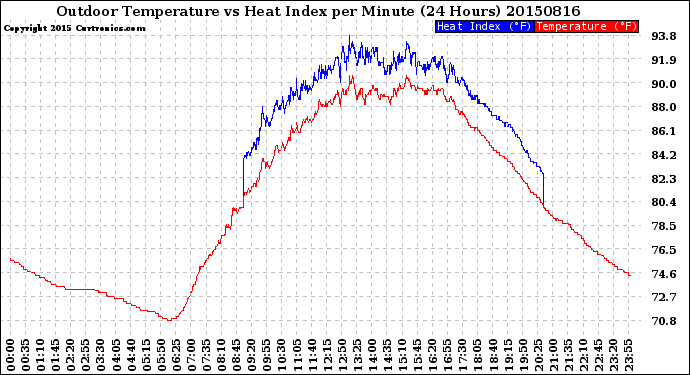 Milwaukee Weather Outdoor Temperature<br>vs Heat Index<br>per Minute<br>(24 Hours)