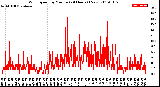 Milwaukee Weather Wind Speed<br>by Minute<br>(24 Hours) (New)