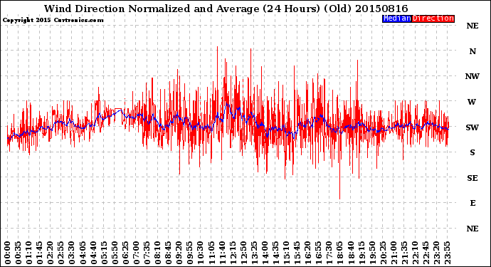 Milwaukee Weather Wind Direction<br>Normalized and Average<br>(24 Hours) (Old)