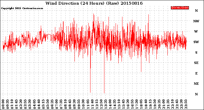 Milwaukee Weather Wind Direction<br>(24 Hours) (Raw)