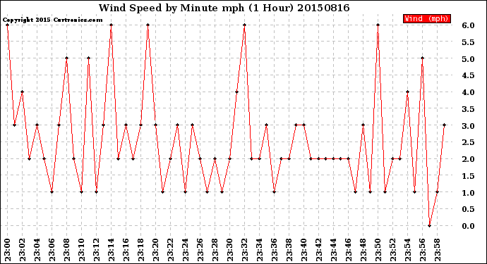 Milwaukee Weather Wind Speed<br>by Minute mph<br>(1 Hour)