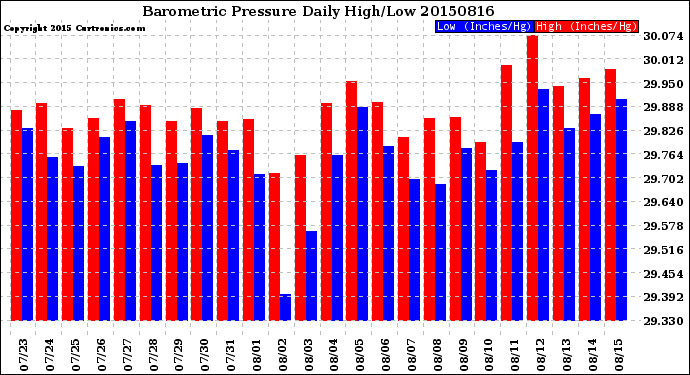 Milwaukee Weather Barometric Pressure<br>Daily High/Low