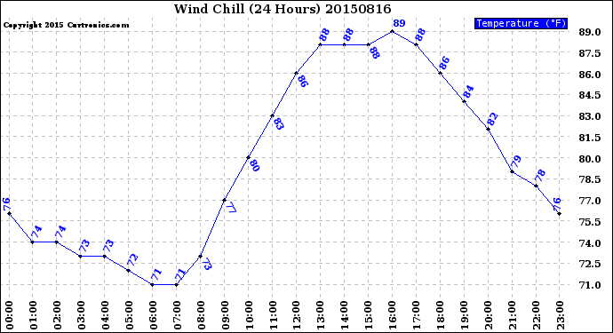 Milwaukee Weather Wind Chill<br>(24 Hours)