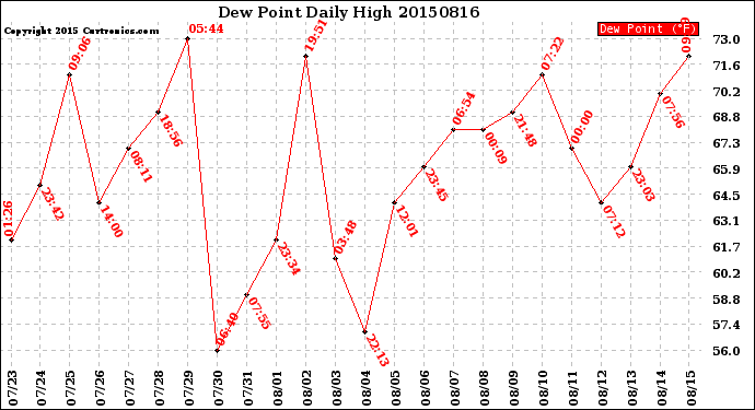 Milwaukee Weather Dew Point<br>Daily High