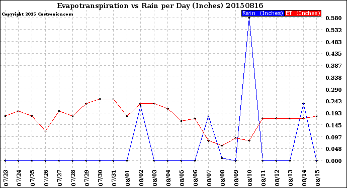 Milwaukee Weather Evapotranspiration<br>vs Rain per Day<br>(Inches)