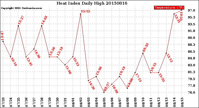 Milwaukee Weather Heat Index<br>Daily High