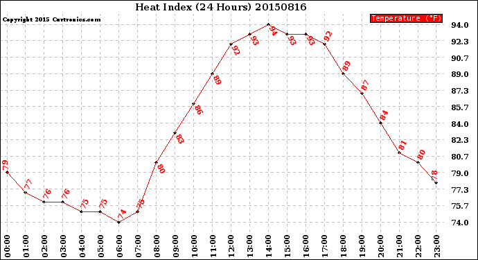 Milwaukee Weather Heat Index<br>(24 Hours)