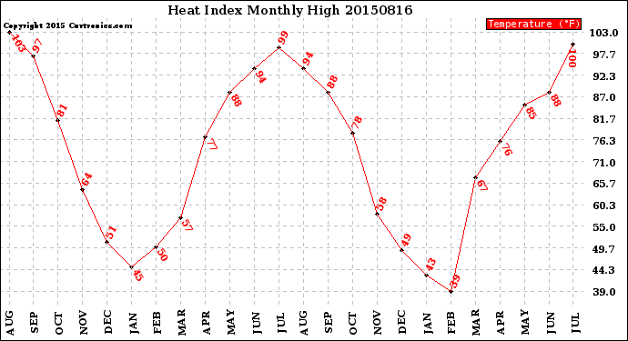 Milwaukee Weather Heat Index<br>Monthly High