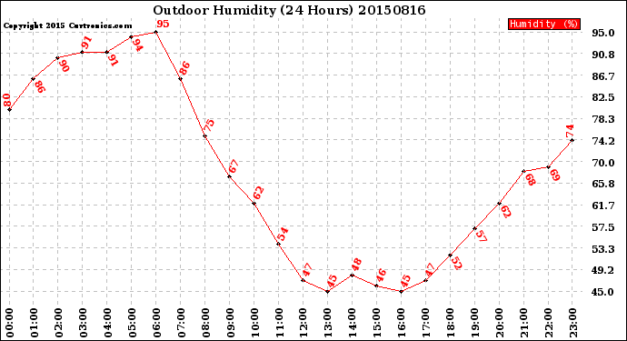 Milwaukee Weather Outdoor Humidity<br>(24 Hours)