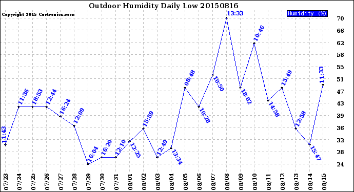 Milwaukee Weather Outdoor Humidity<br>Daily Low