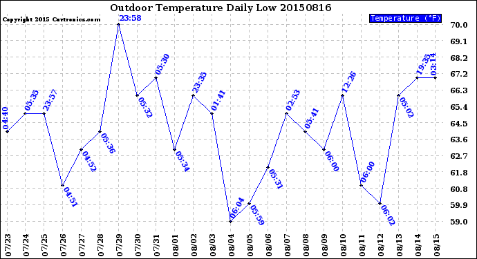 Milwaukee Weather Outdoor Temperature<br>Daily Low