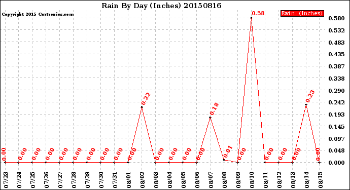 Milwaukee Weather Rain<br>By Day<br>(Inches)