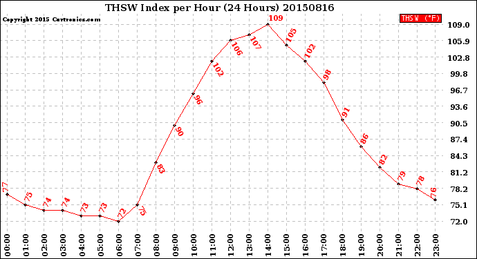 Milwaukee Weather THSW Index<br>per Hour<br>(24 Hours)