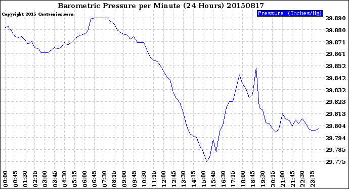 Milwaukee Weather Barometric Pressure<br>per Minute<br>(24 Hours)