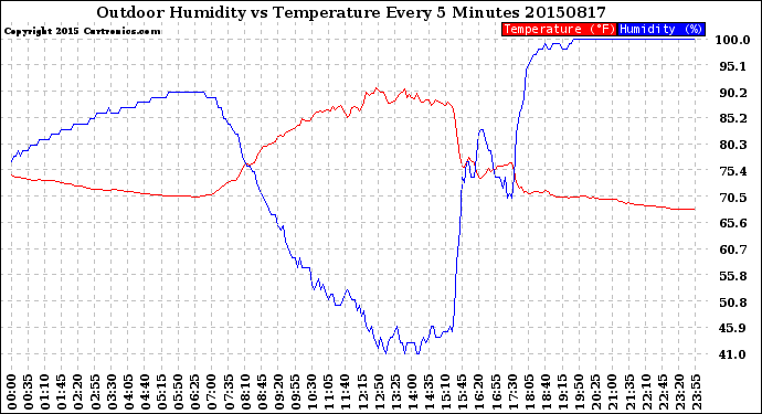 Milwaukee Weather Outdoor Humidity<br>vs Temperature<br>Every 5 Minutes