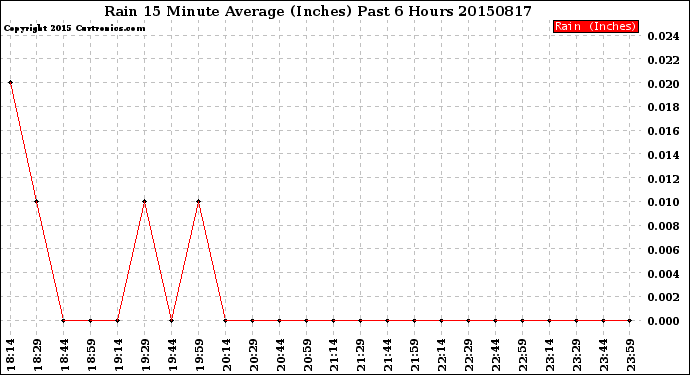 Milwaukee Weather Rain<br>15 Minute Average<br>(Inches)<br>Past 6 Hours