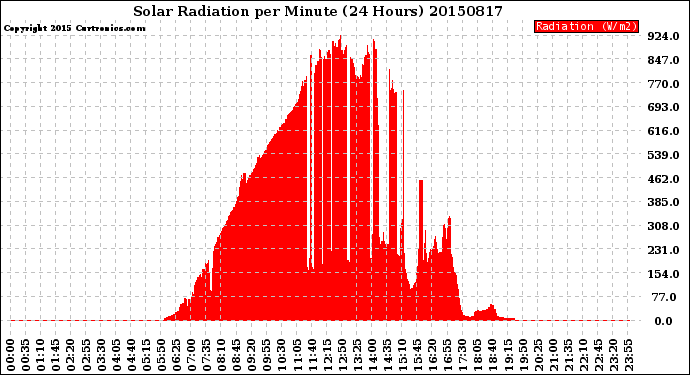 Milwaukee Weather Solar Radiation<br>per Minute<br>(24 Hours)