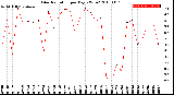 Milwaukee Weather Solar Radiation<br>per Day KW/m2