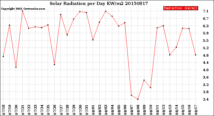 Milwaukee Weather Solar Radiation<br>per Day KW/m2