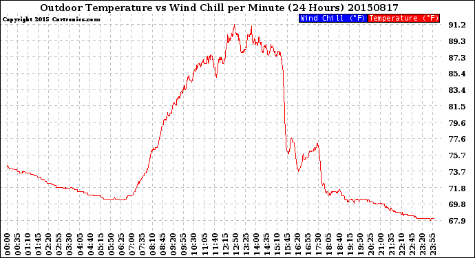 Milwaukee Weather Outdoor Temperature<br>vs Wind Chill<br>per Minute<br>(24 Hours)