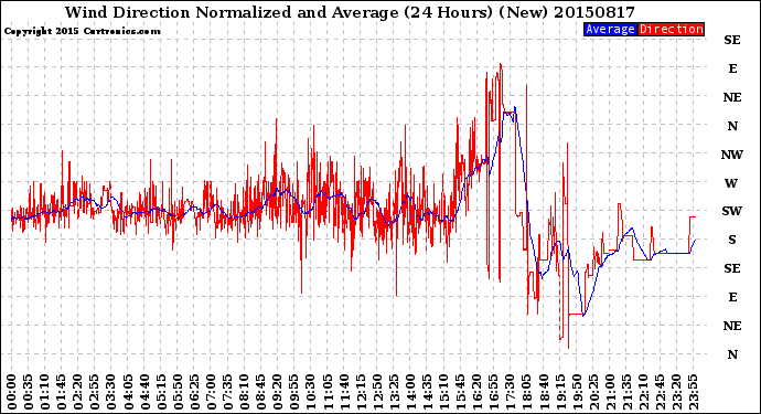 Milwaukee Weather Wind Direction<br>Normalized and Average<br>(24 Hours) (New)