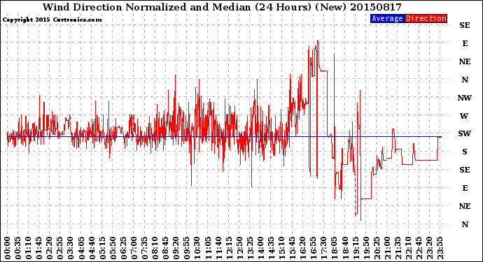 Milwaukee Weather Wind Direction<br>Normalized and Median<br>(24 Hours) (New)