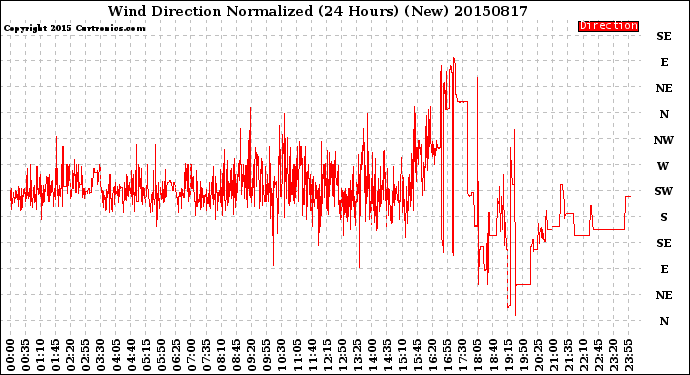 Milwaukee Weather Wind Direction<br>Normalized<br>(24 Hours) (New)