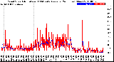 Milwaukee Weather Wind Speed<br>Actual and 10 Minute<br>Average<br>(24 Hours) (New)