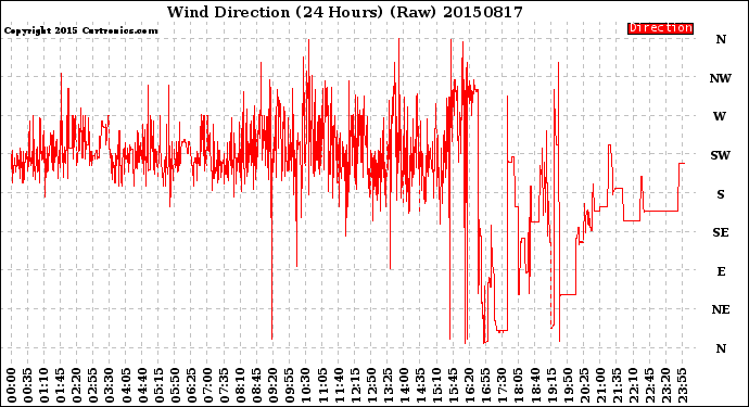 Milwaukee Weather Wind Direction<br>(24 Hours) (Raw)